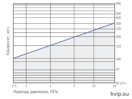 UTC BPST16 пропускная способность