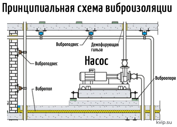 Принципиальная схема виброизоляции