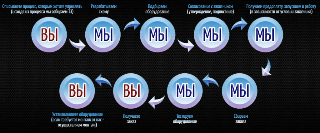Порядок взаимодействия