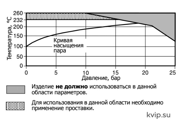 BX6 Рабочий диапазон и ограничения применения