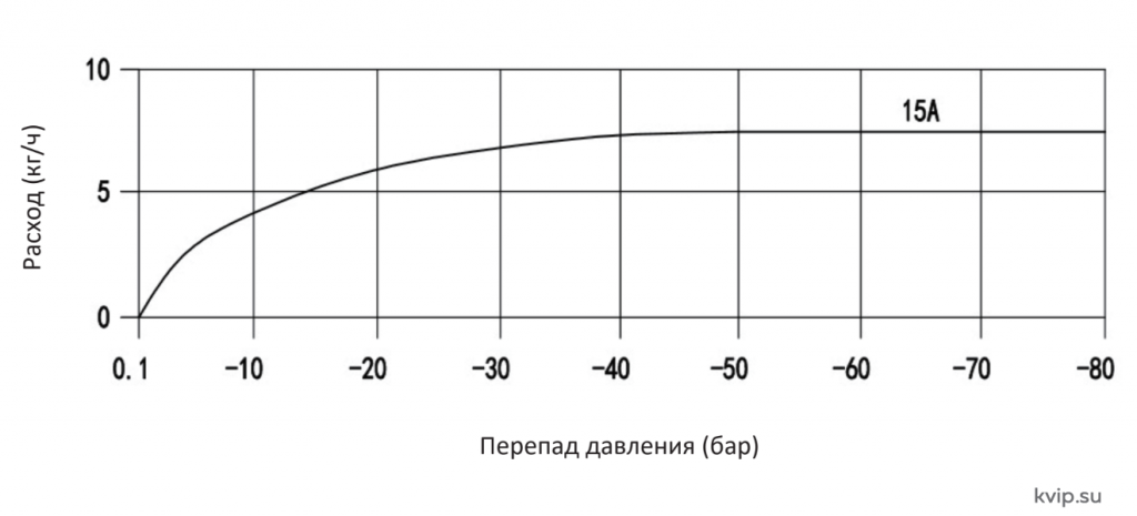 Пропускная способность прерывателя вакуума_VR-1