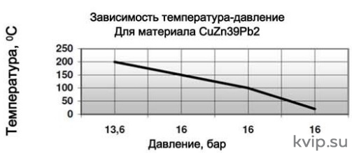 Armak тип 781 PN16-Предохранительный клапан пропорциональный пружинный угловой резьбовой
