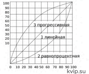 ESG 105 пневматический пропорциональный угловой седельный клапан