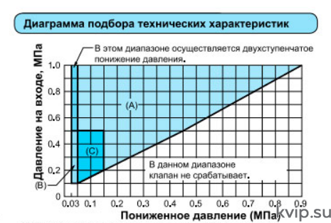 Yoshitake GP-1000AS Клапан редукционный для пара Yoshitake GP-1000AS Клапан редукционный для пара