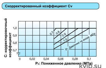 Yoshitake GP-1000AS Клапан редукционный для пара Yoshitake GP-1000AS Клапан редукционный для пара