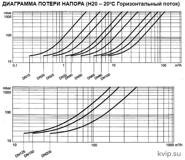 Genebre Обратный клапан дисковый межфланцевый