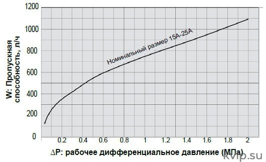Yoshitake TD-10NA Конденсатоотводчик термодинамический