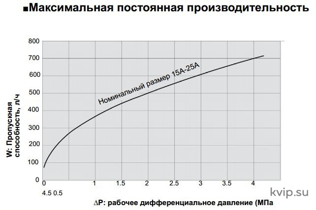 Yoshitake TSD-42 Конденсатоотводчик термодинамический