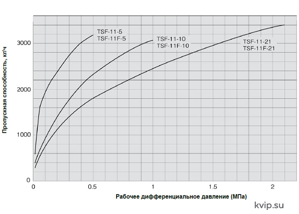 Yoshitake TSF-11 Поплавковый конденсатоотводчик_Р3 Yoshitake TSF-11 Поплавковый конденсатоотводчик_Р3