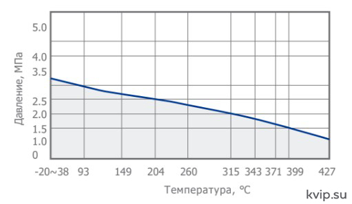 рабочий диапазон рабочий диапазон
