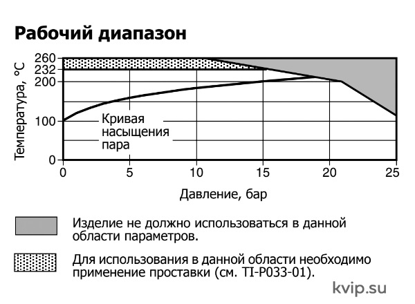 NS Рабочий диапазон