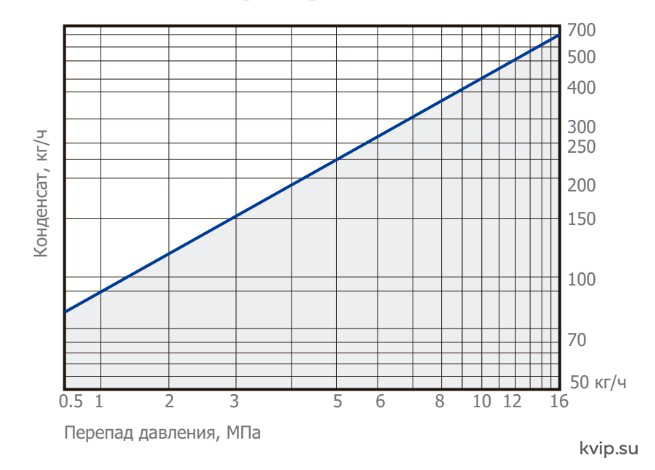 UTC TDST16 пропускная способность UTC TDST16 пропускная способность