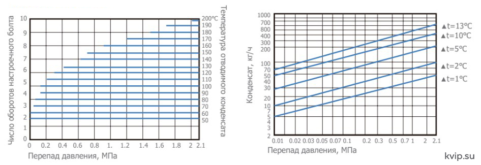UTC BMST21 пропускная способность и температура UTC BMST21 пропускная способность и температура