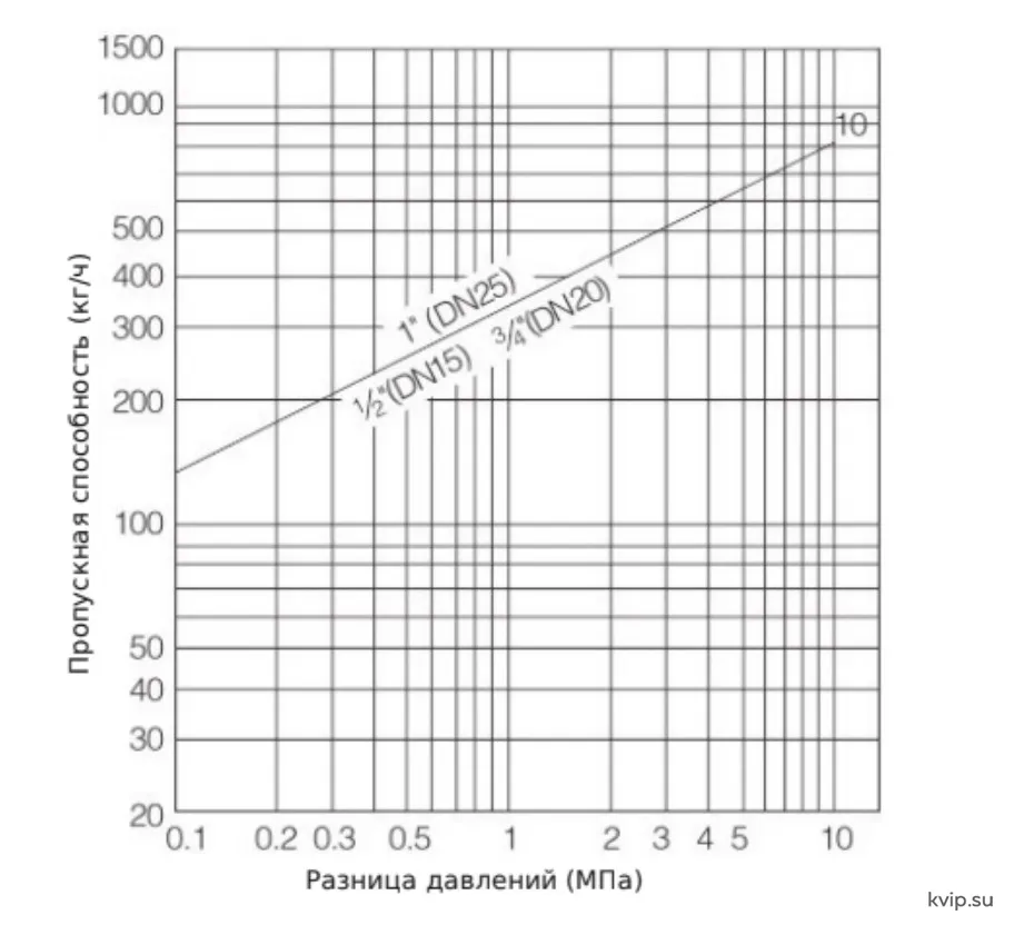 ESG 802 Пропускная способность