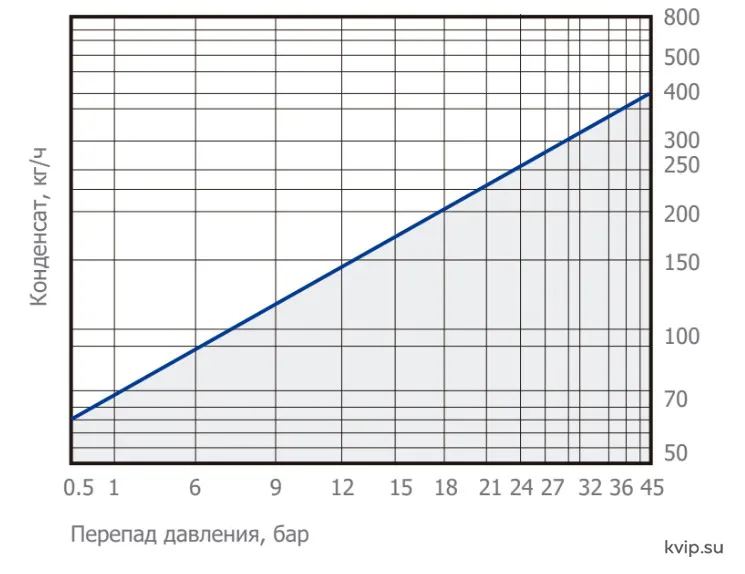 UTC IBST24 Пропускная способность