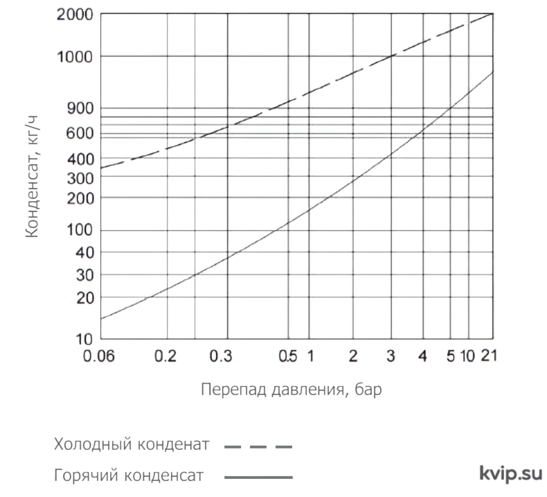 Пропускная способность термостатического конденсатоотводчика для систем чистого пара UTC BPST7S
