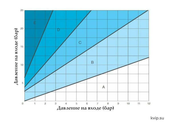 АСТА Р0203(04) Редукционный клапан с двумя настройками и автономным программатором_Р1