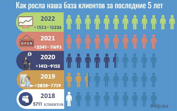 КВиП рост базы за последние 5 лет КВиП рост базы за последние 5 лет