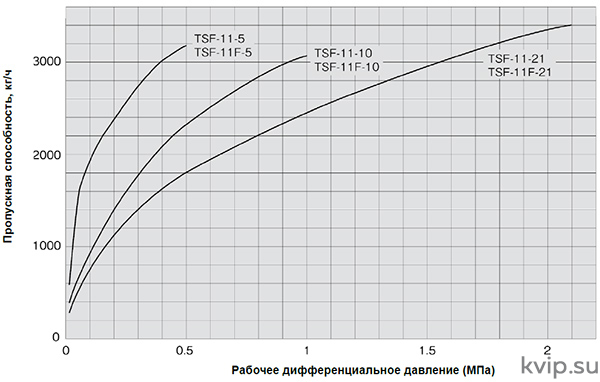 Конденсатоотводчик поплавковый Yoshitake TSF-11SF Конденсатоотводчик поплавковый Yoshitake TSF-11SF