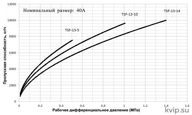 Конденсатоотводчик поплавковый Yoshitake TSF-13