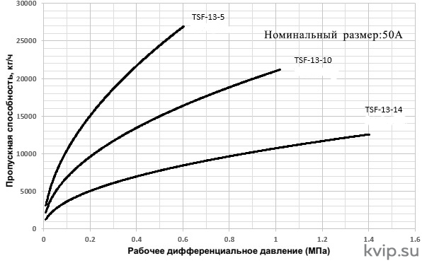 Конденсатоотводчик поплавковый Yoshitake TSF-13