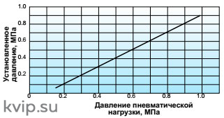 Редукционный клапан для воздуха Yoshitake GP-1000TSS