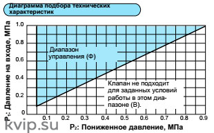 Редукционный клапан для воздуха Yoshitake GP-1000TSS