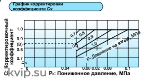 Редукционный клапан для воздуха Yoshitake GP-1000TSS