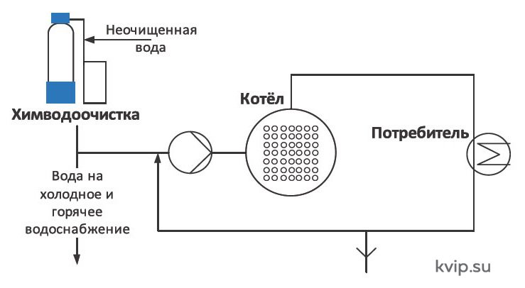 Для чего нужна химподготовка теплоносителя в котельной